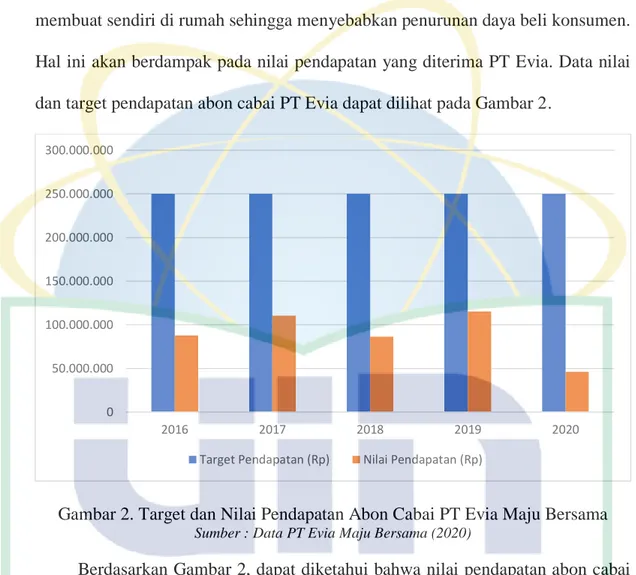Gambar 2. Target dan Nilai Pendapatan Abon Cabai PT Evia Maju Bersama 