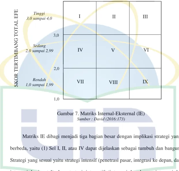 Gambar 7. Matriks Internal-Eksternal (IE) 