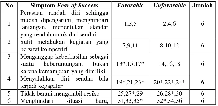 Tabel 3.4 Hasil Uji Coba Pertama Skala Fear of Success 