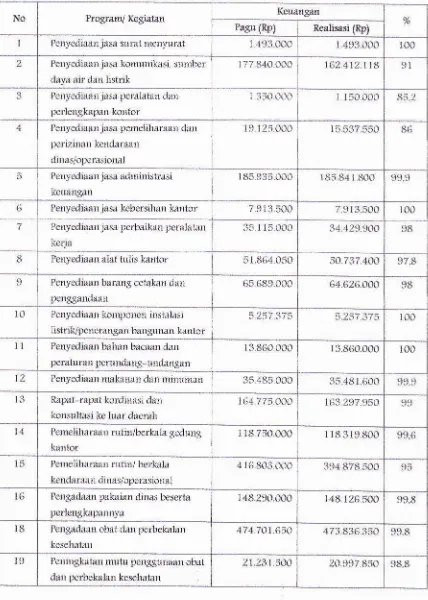 Tabel Realisasi Keuangan pnda Program/Kegiatan Dinas Kesehatan l'ahun ZO1Z