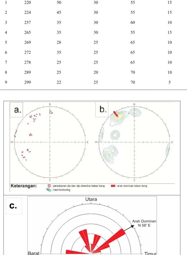Tabel 2. Geometri Kekar Tiang Bukit Pajangan Lokasi  Elevasi (mdpl)  Diameter Rerata Kekar Tiang    