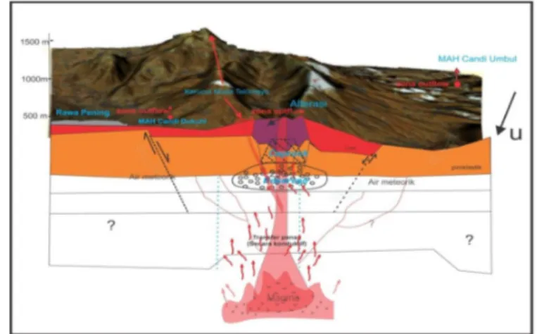 Gambar 8 Model Konseptual Awal Sistem Panasbumi Gunung Telomoyo dan  sekitarnya 