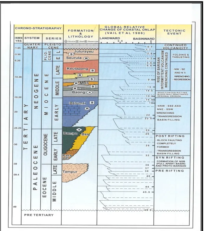 Gambar 2. Stratigrafi Cekungan Sumatra Utara (Pertamina &amp; Beicip, 1988)