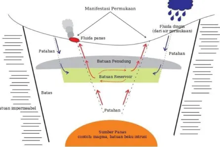 Gambar 2.7. Ilustrasi model sistem panas bumi hidrotermal (modifikasi dari  Niasari, 2015) 