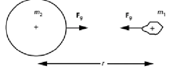 Gambar 2.8. Konsep gaya tarik-menarik antara dua benda (Hinze, 2013)  Medan  gravitasi  bumi  tidak  dapat  diukur  secara  independen  dari  suatu  massa