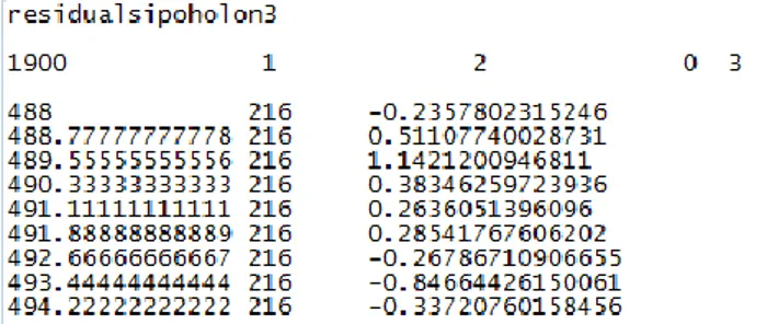 Gambar 3.4. Contoh data anomali residual format *.dat  Keterangan: 