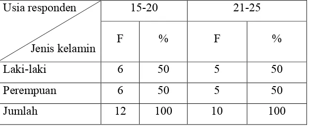 Tabel 2 Distribusi Frekuensi dan Persentase Usia dan Jenis Kelamin