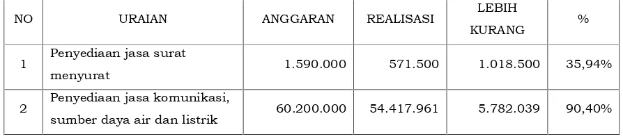 Tabel 1. Rencana, realisasi dan pencapaian keuangan program