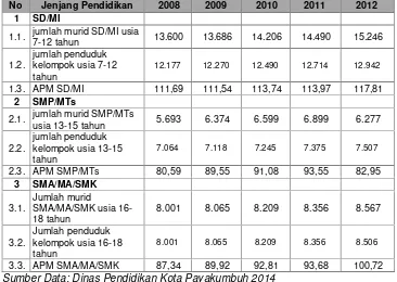 Tabel 2.4Perkembangan Angka Partisipasi Murni (APM) Tahun 2008 s.d 2012