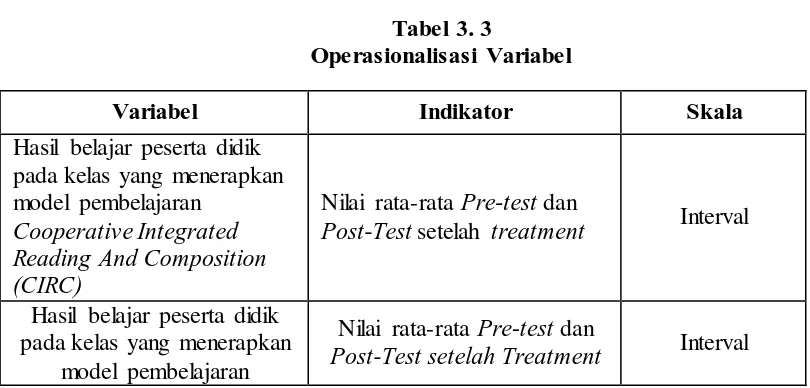 Tabel 3. 3 Operasionalisasi Variabel 