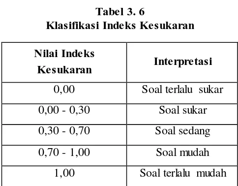 Tabel 3. 6 Klasifikasi Indeks Kesukaran 