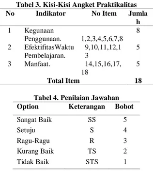 Tabel 3. Kisi-Kisi Angket Praktikalitas 