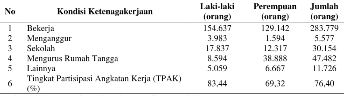 Tabel  3.  Kondisi  Ketenagakerjaan  Menurut  Jenis  Kelamin  di  Kabupaten  Gianyar Tahun 2015 