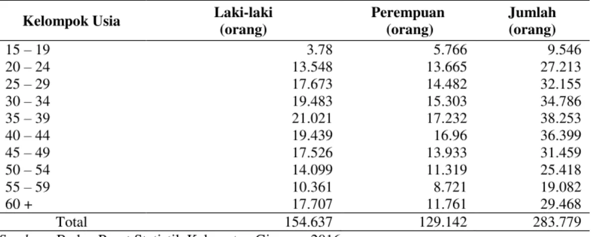 Tabel  4.  Penduduk  15  Tahun  ke  Atas  yang  Bekerja  Menurut  Kelompok  Umur di Kabupaten Gianyar Tahun 2015 