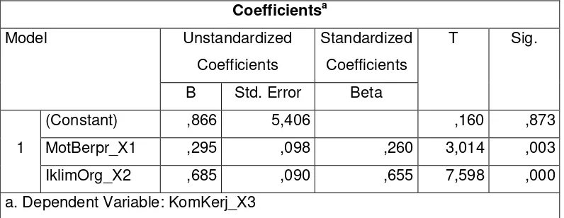 Tabel 1. Hasil Analisis Persamaan Motivasi Berprestasi (X1) dan Iklim Organisasi (X2) terhadap Komitmen Kerja (X3) dengan menggunakan SPSS Versi 22.0