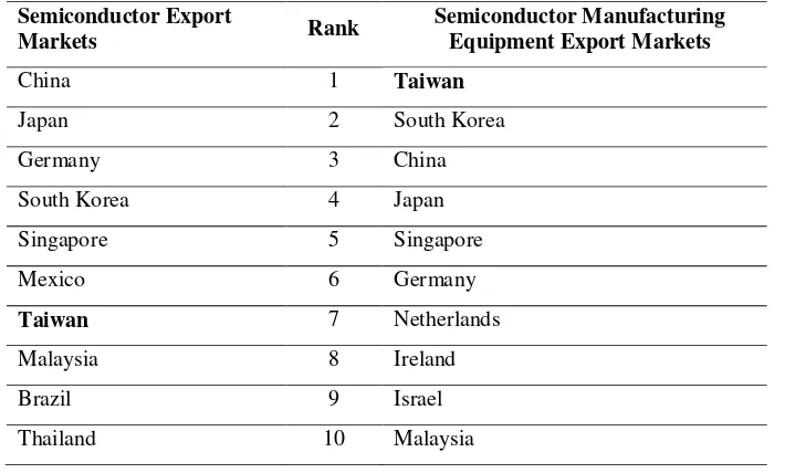 Figure 1. Taiwan Export Source: Worksman (2016) 