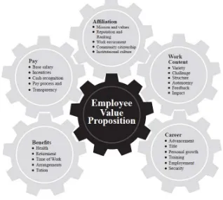 Figure 1: Attributes of Employee Value Proposition (Source: http://www.sibson.com) 