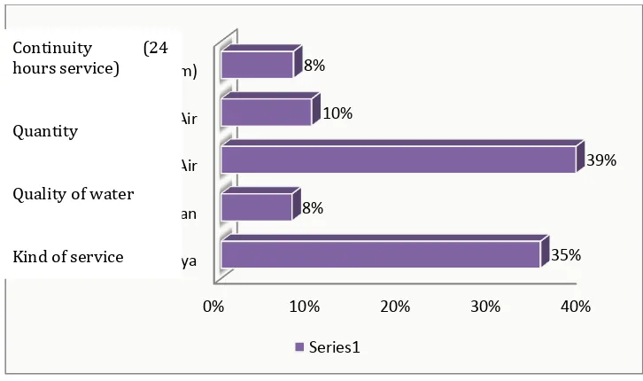 Figure 3. The Factors in Main Clean Water Source Selection 