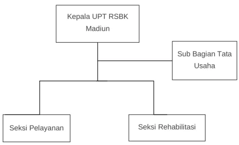 Gambar 1. Struktur Organisasi UPT RSBK Madiun 