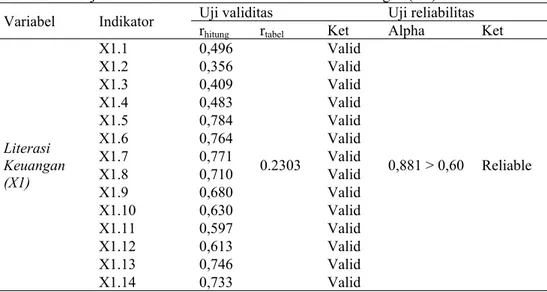 Tabel 4. Hasil uji validitas dan reliabilitas variabel literasi keuangan (X1) Uji validitas Uji reliabilitas Variabel Indikator r