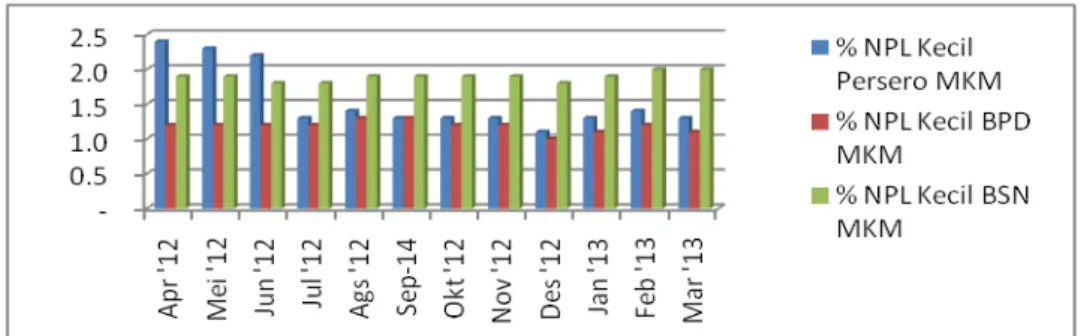 Gambar .7 Non Performing Loan Rincian Kredit MKM Kecil Menurut Kelompok Bank (%) 