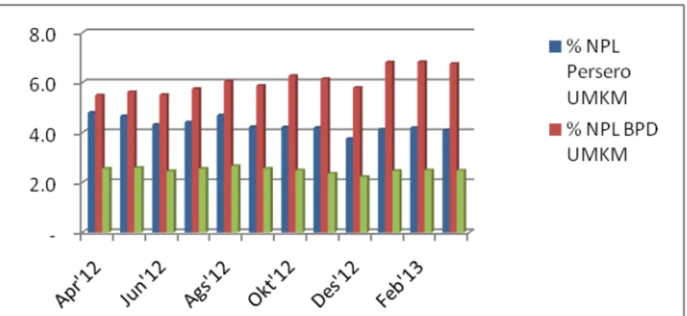 Gambar 1. Non Performing Loan Rincian Kredit UMKM Menurut Kelompok Bank (%) 