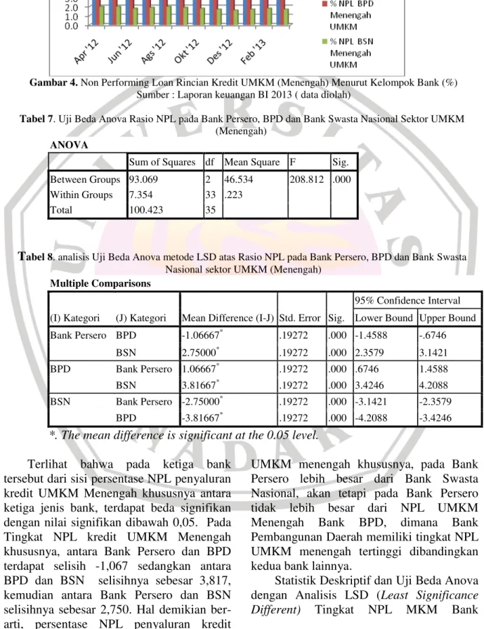 Tabel 7. Uji Beda Anova Rasio NPL pada Bank Persero, BPD dan Bank Swasta Nasional Sektor UMKM 