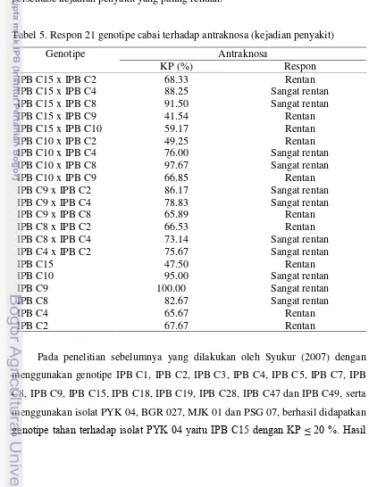 Tabel 5. Respon 21 genotipe cabai terhadap antraknosa (kejadian penyakit) 