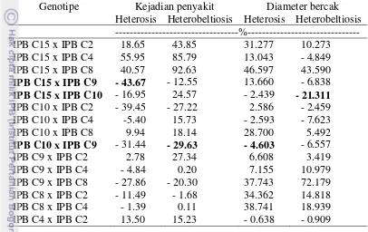 Tabel 13. Nilai duga heterosis dan heterobeltiosis ketahanan cabai terhadap      antraknosa 