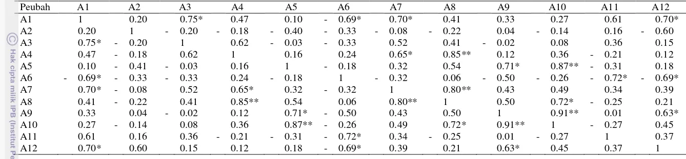 Tabel 14 Nilai koefisien korelasi antar karakter 