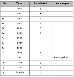 Tabel 2. Rangkuman kejadian peledakan bom di Indonesia  dari tahun 2000 sampai dengan tahun 2012