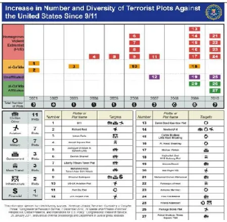 Tabel 1. Plot Serangan Teroris di AS 2001-2010  