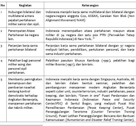 Tabel 1. Kegiatan Diplomasi Pertahanan Indonesia 