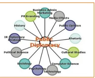 Gambar 1. Diplomasi Publik 