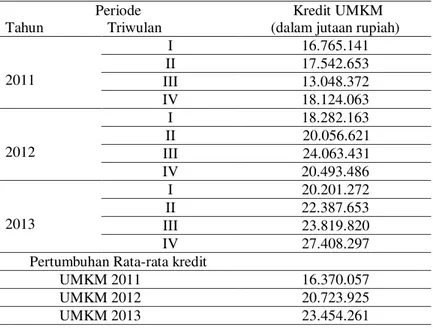 Tabel 1 Pertumbuhan Kredit UMKM 6 BPD Tahun 2011-2013 (Triwulan)  Periode 