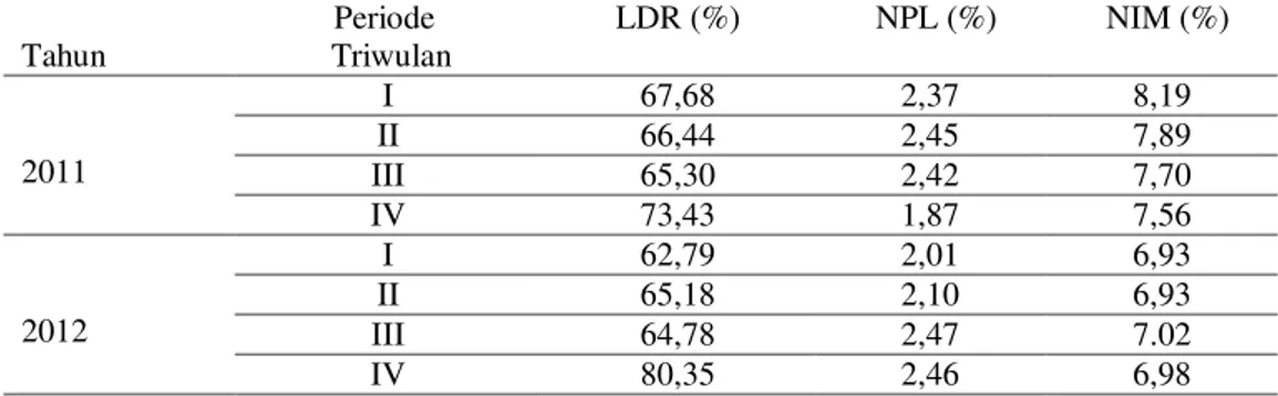 Tabel 2 Posisi Rata-Rata LDR, NPL dan NIM 6 BPD Tahun 2011-2013 (Triwulan)                             Periode  Tahun                           Triwulan  LDR (%)  NPL (%)  NIM (%)  2011  I  67,68  2,37  8,19 II 66,44 2,45 7,89  III  65,30  2,42  7,70  IV  