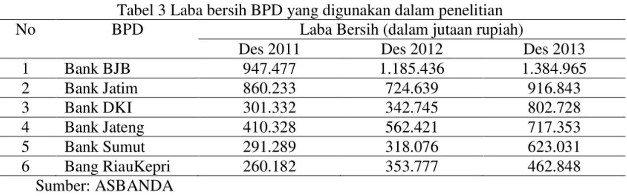 Tabel 3 Laba bersih BPD yang digunakan dalam penelitian 