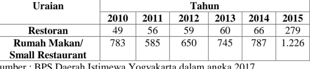 Tabel 2. Jumlah Restoran dan Rumah Makan di D.I. Yogyakarta tahun  2010-2015  Uraian  Tahun  2010  2011  2012  2013  2014  2015  Restoran  49  56  59  60  66  279  Rumah Makan/  Small Restaurant  783  585  650  745  787  1.226 
