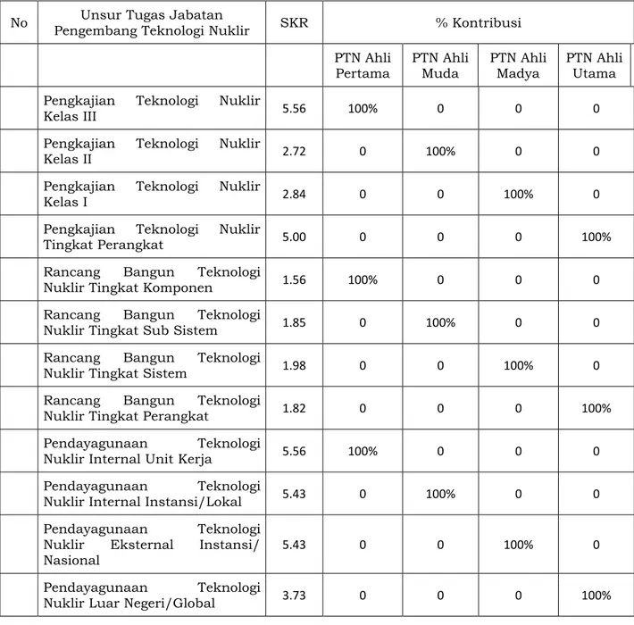 Tabel 1. SKR dan Persentase Kontribusi Setiap Jenjang Jabatan  Fungsional Pengembang Teknologi Nuklir (PTN) 