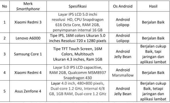 Tabel 4. Uji coba pada Smartphone 