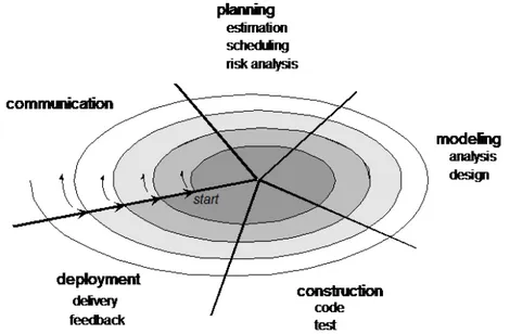 Gambar 2 Tahapan Proses Model Spiral 