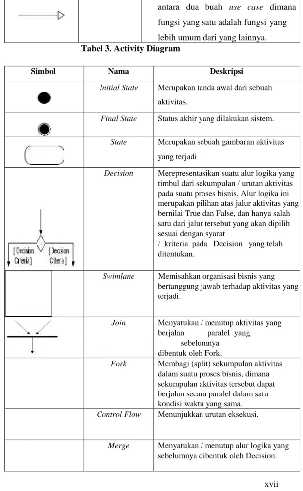 Tabel 3. Activity Diagram 