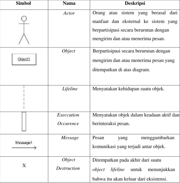 Tabel 4. Squence Diagram 