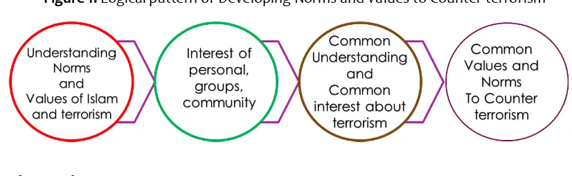Figure 1. Logical pattern of Developing Norms and Values to Counter terrorism 