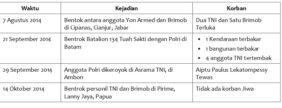 Tabel 2. Bentrok TNI – Polri Terbanyak di 2014 