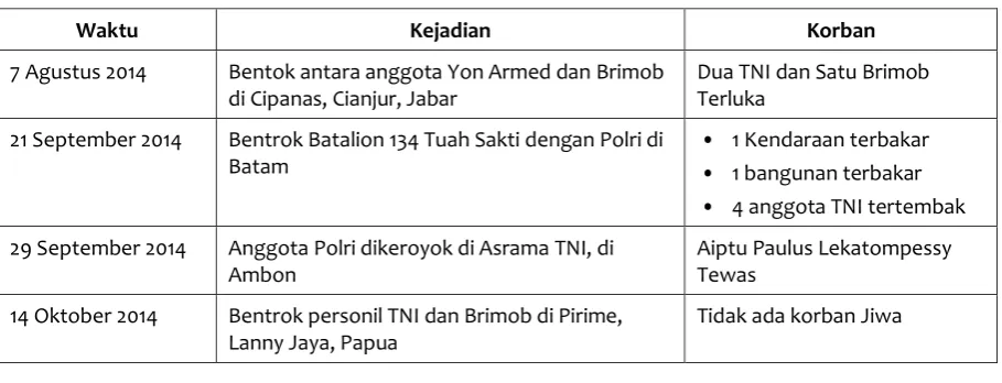 Tabel 2. Bentrok TNI – Polri Terbanyak di 2014 