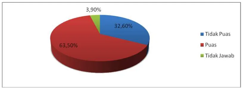 Gambar 2. Diagram Tingkat Kepercayaan Publik terhadap Kinerja Polri  dalam Memelihara Keamanan 