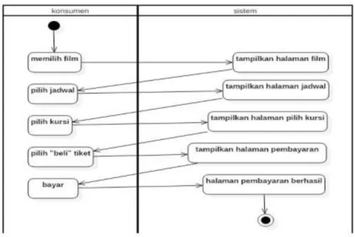 Gambar 3. Activity diagram 4.3  Sequence Diagram
