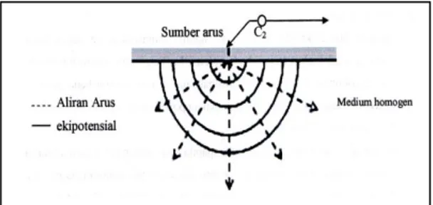 Gambar 2. Sumber arus berupa titik tunggal di  permukaan medium homogen 