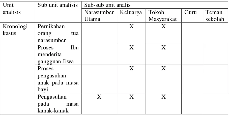 Tabel 1.1 Unit Analisis 